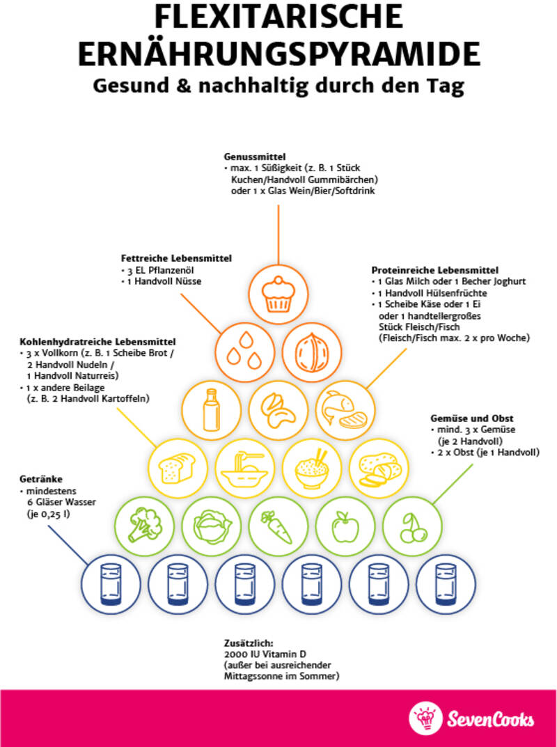Pirámide de alimentos para alimentos mixtos de en formato vertical