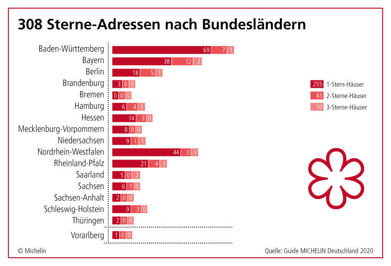 Guía Michelin Alemania 2020