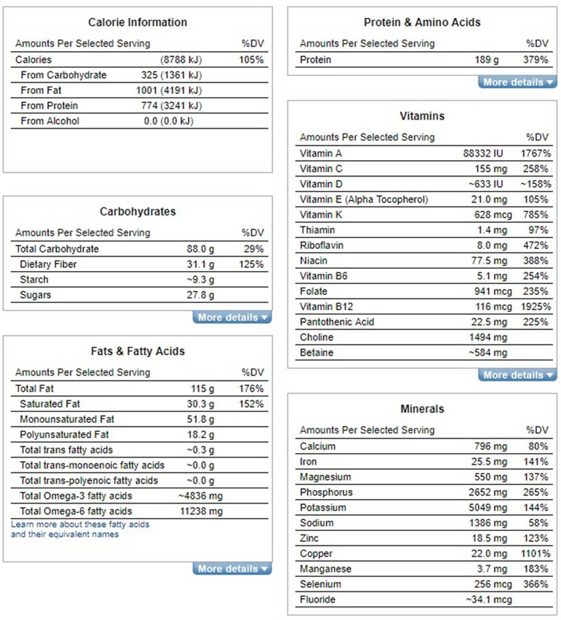 Perfil nutricional para ejemplo de plan de comidas de dieta alta en proteínas y baja en carbohidratos.