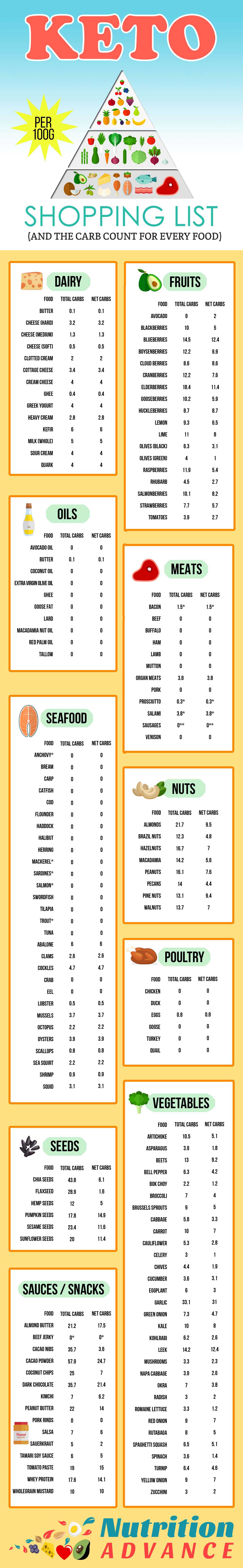Lista de compras Keto con carbohidratos totales para todos los alimentos