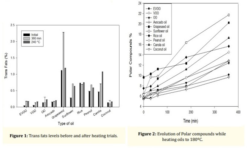 Gráficos que muestran la estabilidad oxidativa de los aceites de cocina a altas temperaturas.