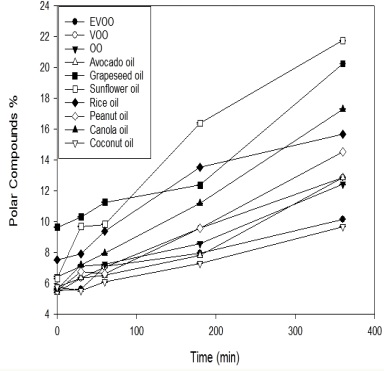 Gráfico que muestra la oxidación de la formación de productos en aceites de cocina comerciales.